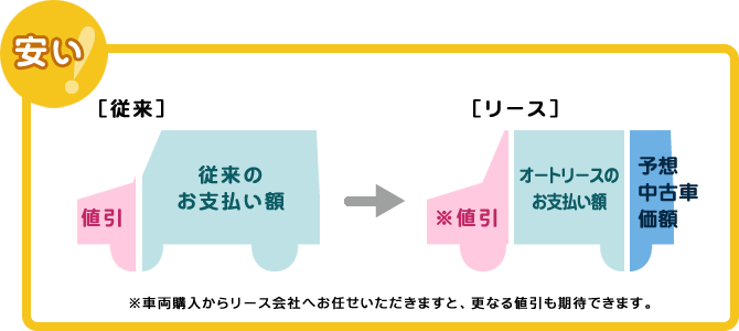 「安い！」※車両購入からリース会社へお任せいただきますと、更なる値引も期待できます。