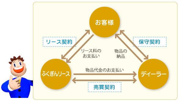 リースの仕組み