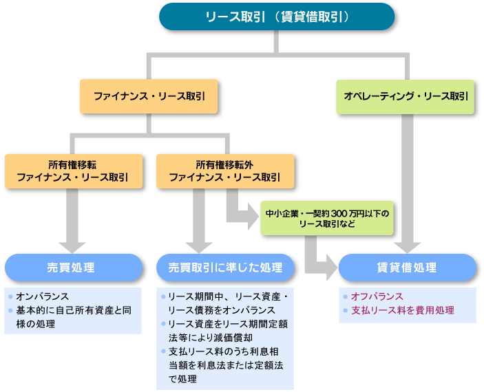 リース取引の分類と会計・税務処理の流れ